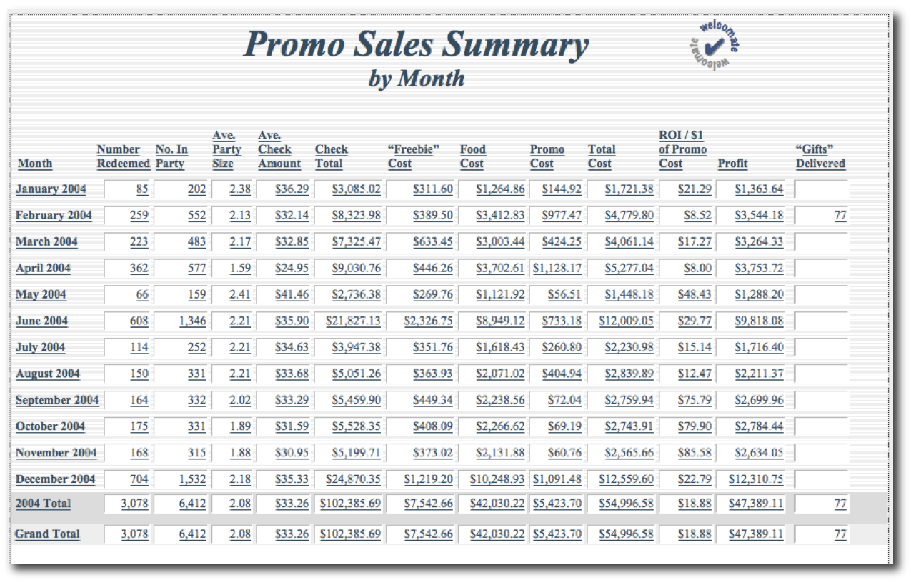 Promo Sales Summary Report